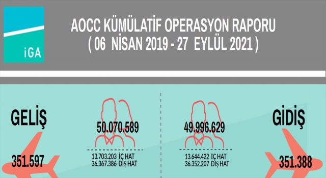 İstanbul Havalimanı’nda yolcu sayısı 100 milyonu, sefer sayısı da 700 bini aştı 