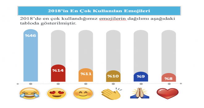 2018'de sosyal medyadan 2,5 milyar paylaşım yaptık...