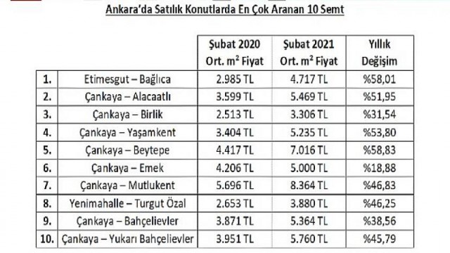 Türkiye’nin En Çok Ev Aranan Semtleri