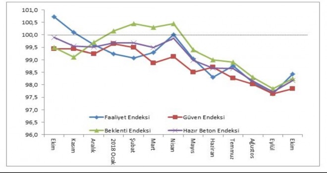 İnşaat sektörü dipten döndü