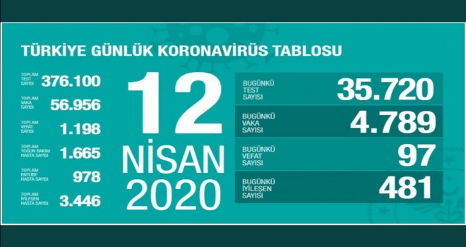 Can kaybı bin198'e yükseldi...