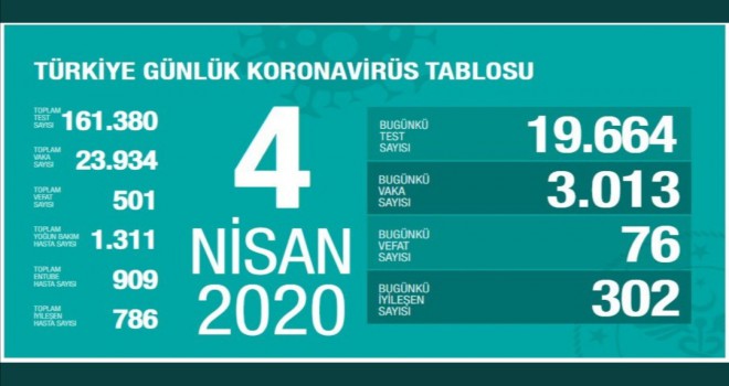 Bugün 76 toplamda 501 can kaybı